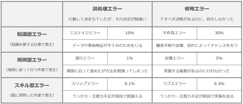 エラーの数と選択肢の関係性 株式会社エンパワーメントコンサルティング